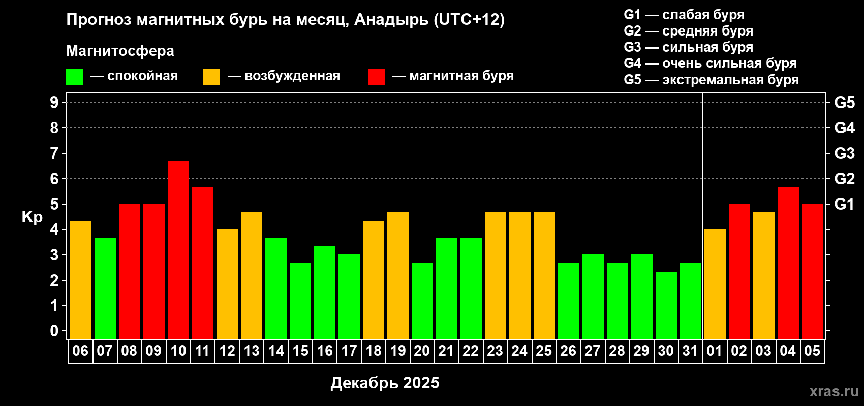 Прогноз максимального суточного геомагнитного индекса&nbsp;Kp на <b>1 месяц</b> (31 день) <b>с 06 декабря 2025 г по 05 января 2026 г</b>