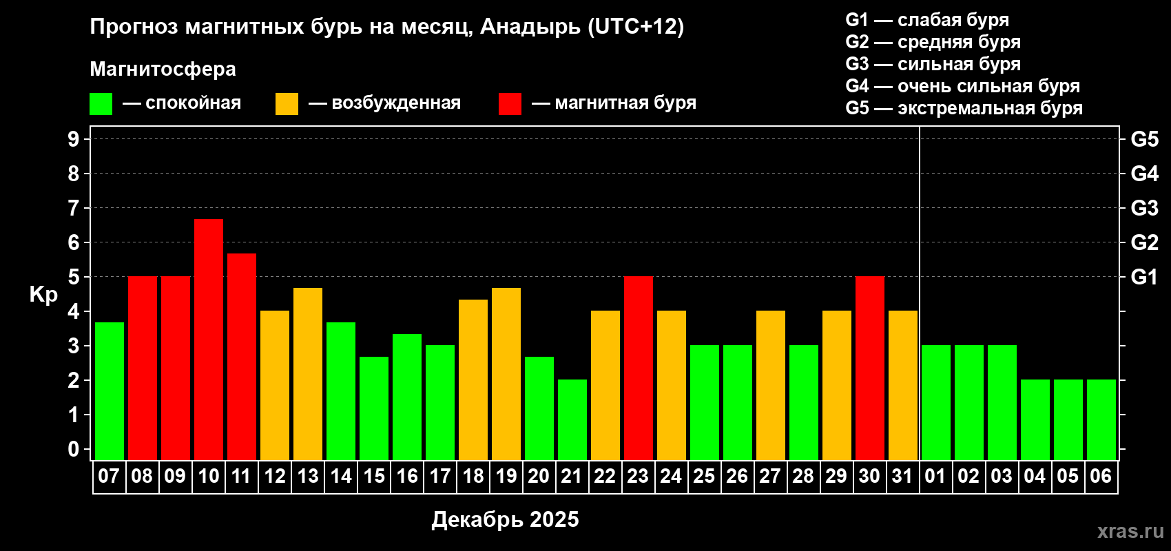 Прогноз максимального суточного геомагнитного индекса Kp на <b>1 месяц</b> (31 день) <b>с 07 декабря 2025 г по 06 января 2026 г</b>