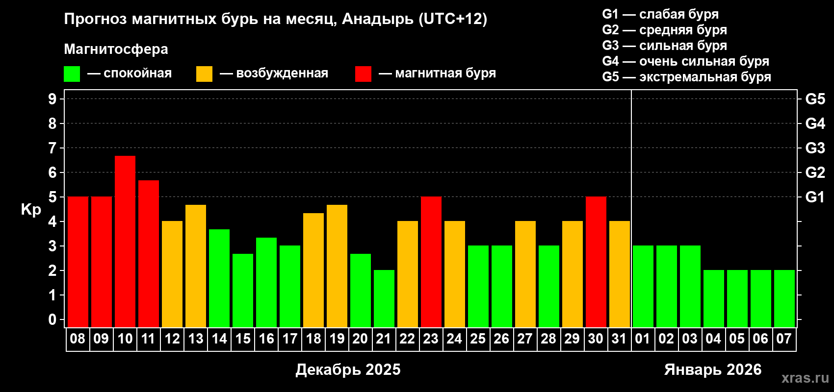 Прогноз максимального суточного геомагнитного индекса Kp на <b>1 месяц</b> (31 день) <b>с 08 декабря 2025 г по 07 января 2026 г</b>