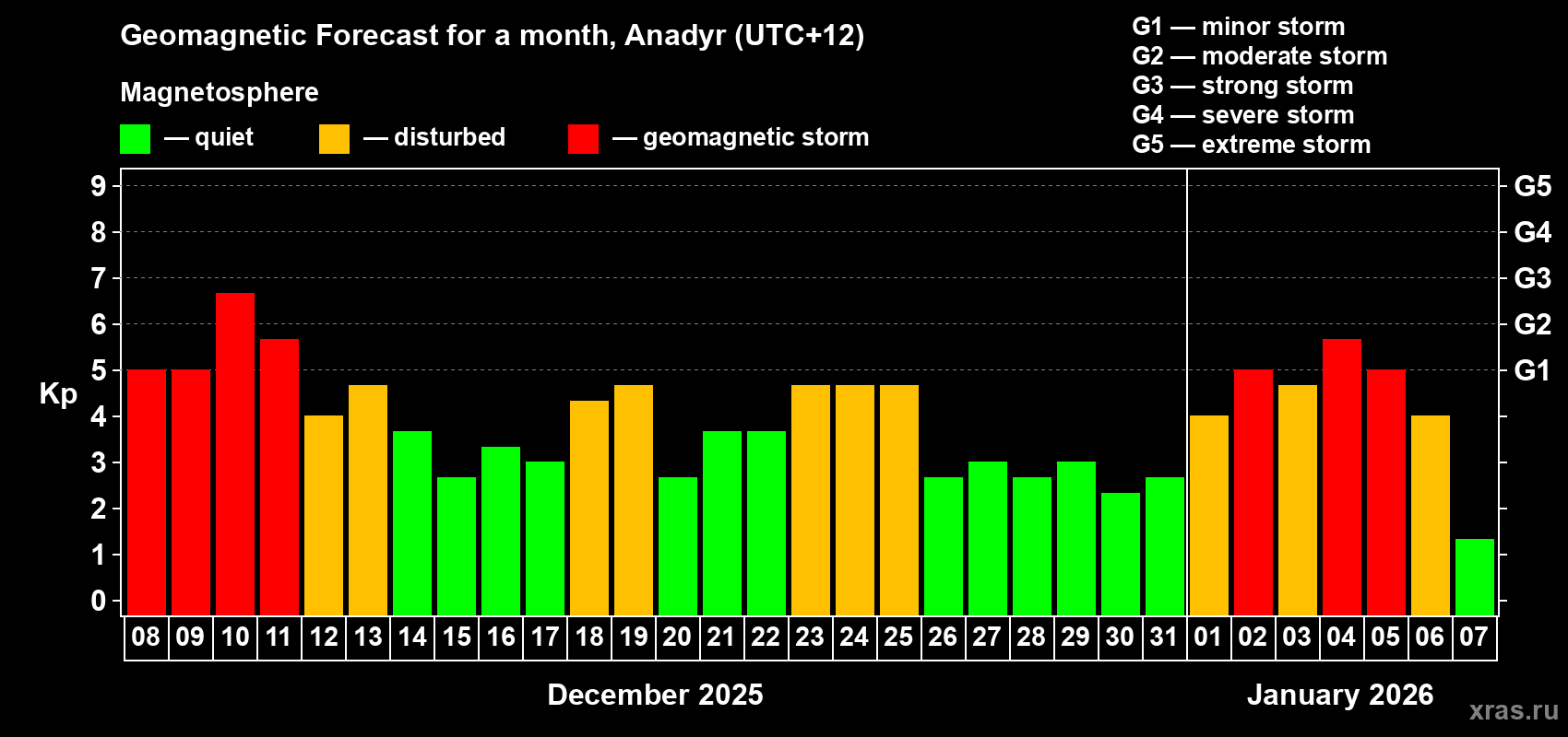 Forecast of the daily maximal value of geomagnetic index&nbsp;Kp for <b>1 month</b> (31 days) <b>from Dec 08, 2025 to Jan 07, 2026</b>