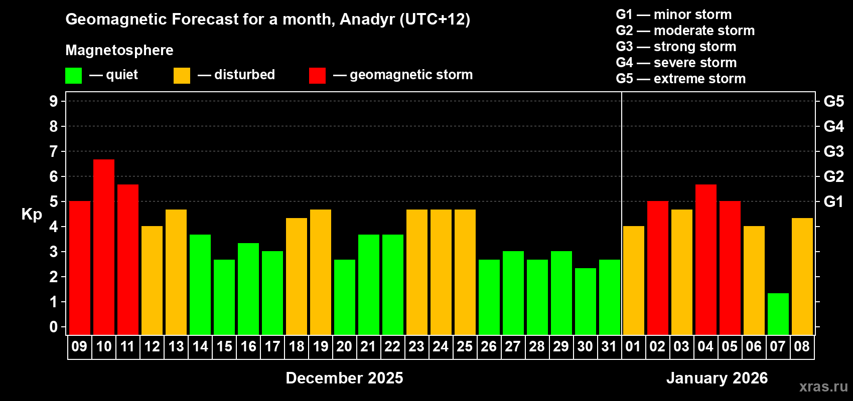 Forecast of the daily maximal value of geomagnetic index&nbsp;Kp for <b>1 month</b> (31 days) <b>from Dec 09, 2025 to Jan 08, 2026</b>
