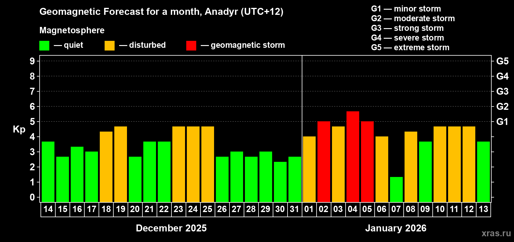 Forecast of the daily maximal value of geomagnetic index Kp for <b>1 month</b> (31 days) <b>from Dec 14, 2025 to Jan 13, 2026</b>