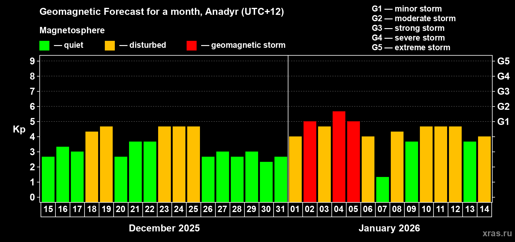 Forecast of the daily maximal value of geomagnetic index&nbsp;Kp for <b>1 month</b> (31 days) <b>from Dec 15, 2025 to Jan 14, 2026</b>