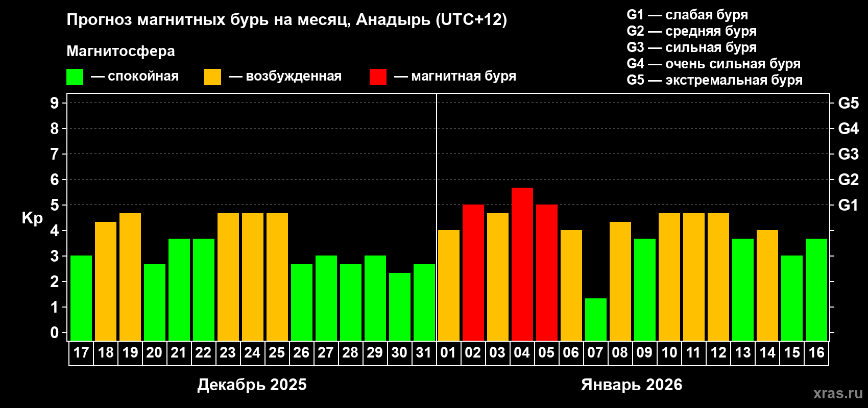 Прогноз максимального суточного геомагнитного индекса&nbsp;Kp на <b>1 месяц</b> (31 день) <b>с 17 декабря 2025 г по 16 января 2026 г</b>