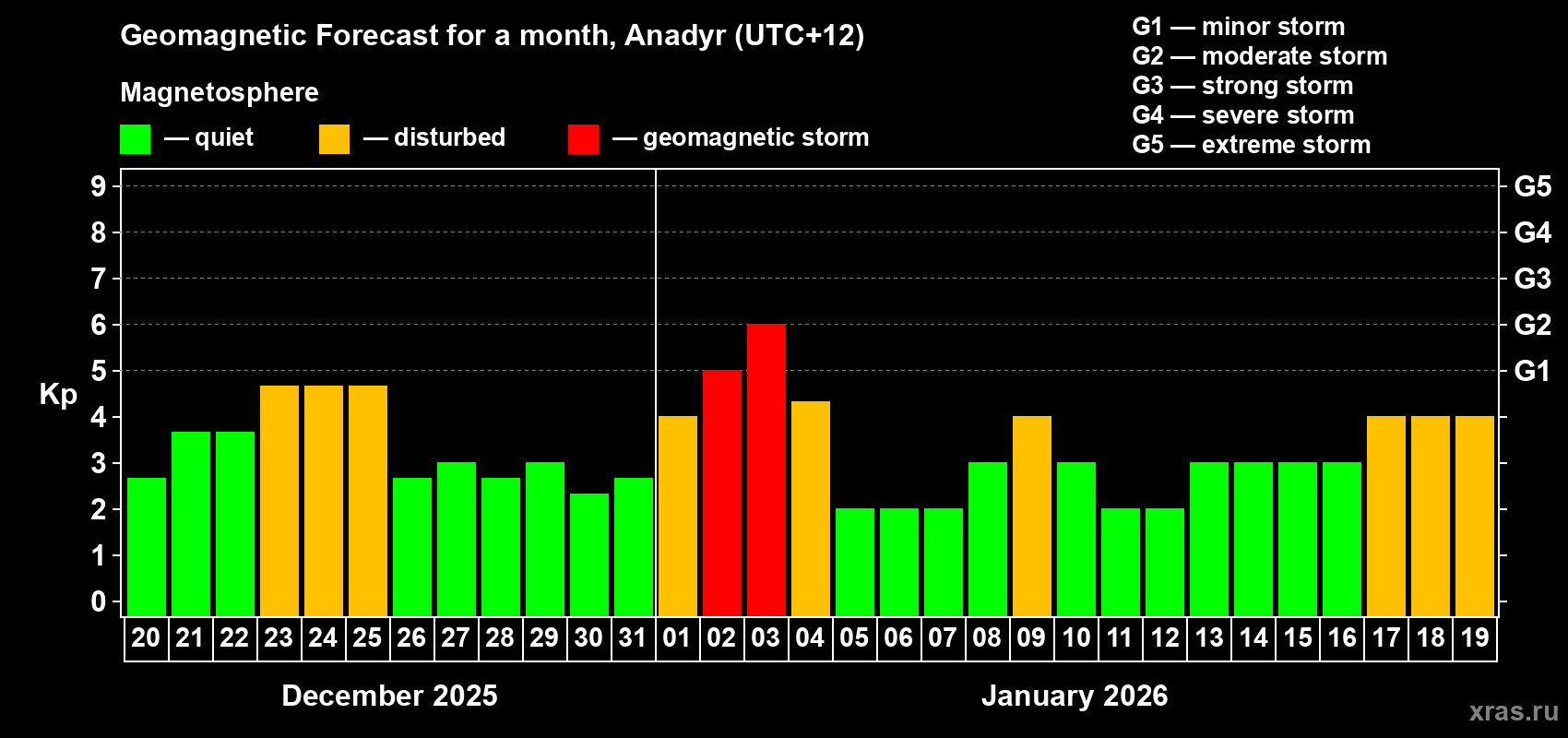 Forecast of the daily maximal value of geomagnetic index&nbsp;Kp for <b>1 month</b> (31 days) <b>from Dec 20, 2025 to Jan 19, 2026</b>