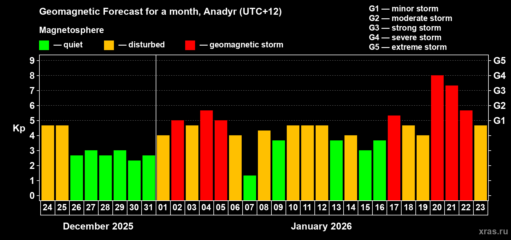 Forecast of the daily maximal value of geomagnetic index&nbsp;Kp for <b>1 month</b> (31 days) <b>from Dec 24, 2025 to Jan 23, 2026</b>