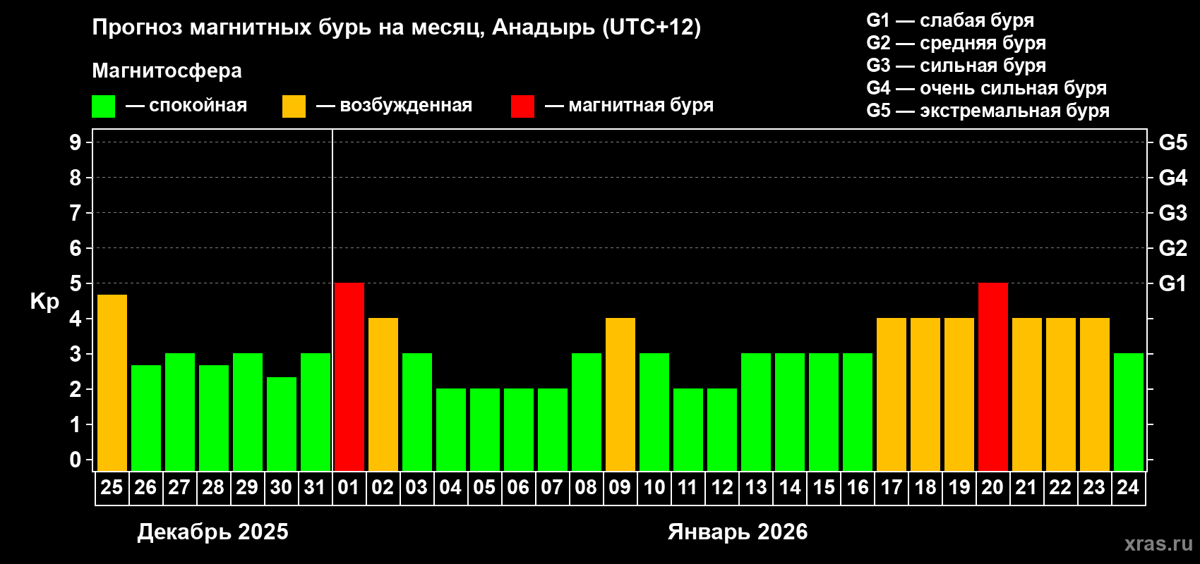 Прогноз максимального суточного геомагнитного индекса&nbsp;Kp на <b>1 месяц</b> (31 день) <b>с 25 декабря 2025 г по 24 января 2026 г</b>