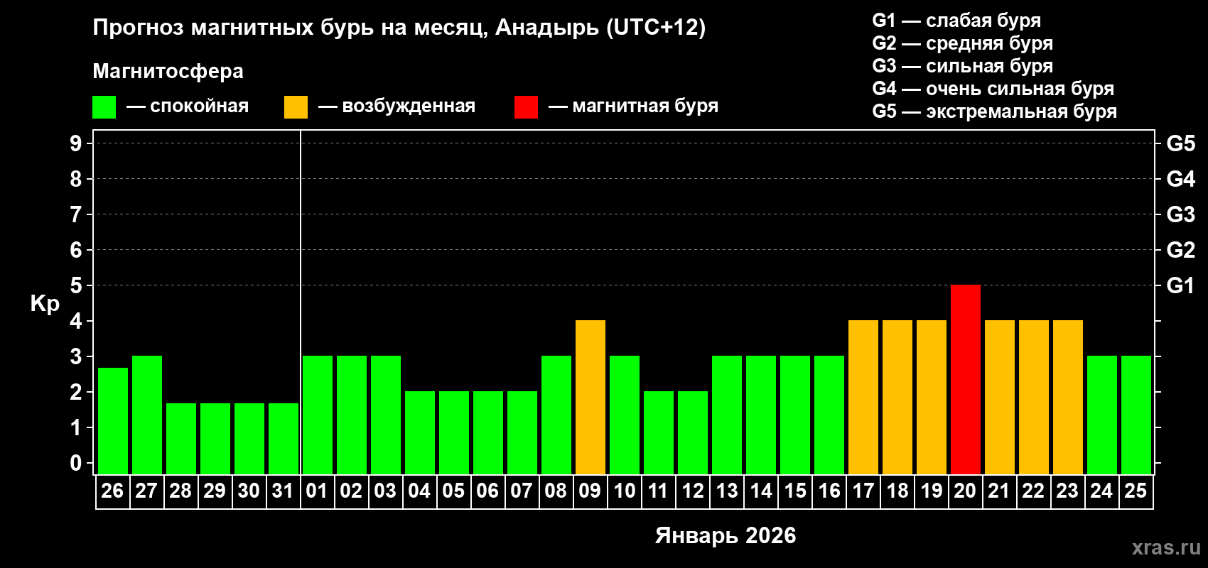 Прогноз максимального суточного геомагнитного индекса&nbsp;Kp на <b>1 месяц</b> (31 день) <b>с 26 декабря 2025 г по 25 января 2026 г</b>