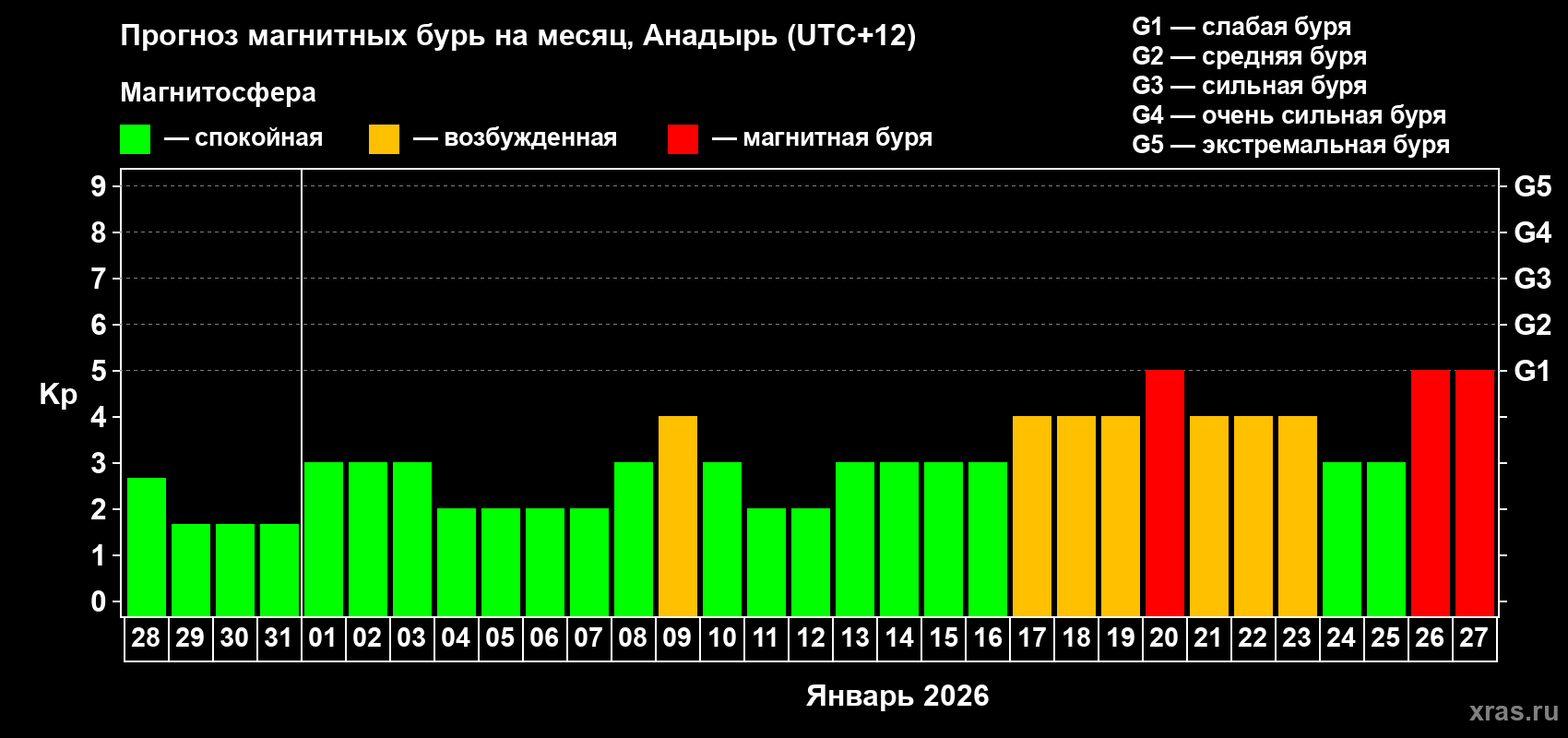 Прогноз максимального суточного геомагнитного индекса&nbsp;Kp на <b>1 месяц</b> (31 день) <b>с 28 декабря 2025 г по 27 января 2026 г</b>