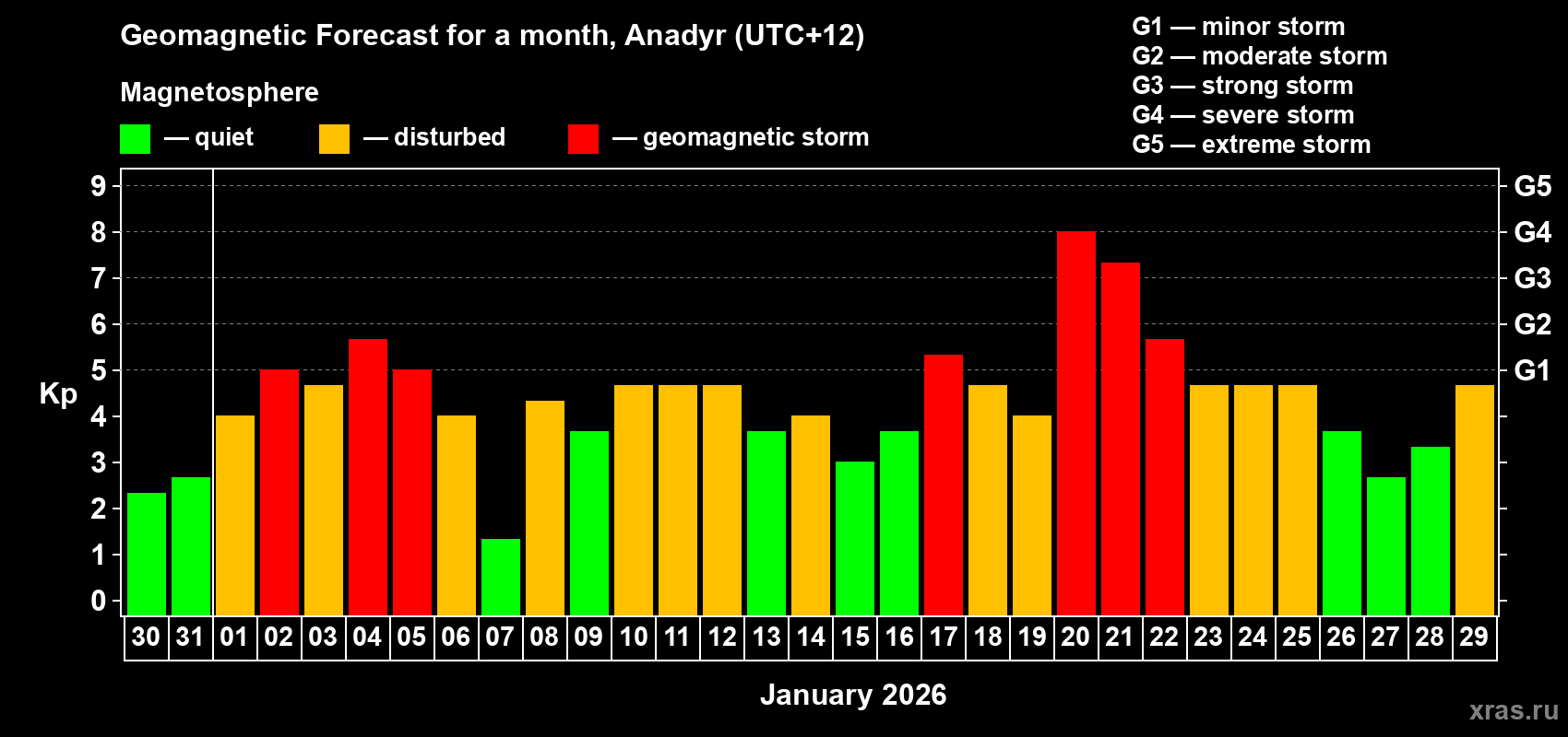 Forecast of the daily maximal value of geomagnetic index&nbsp;Kp for <b>1 month</b> (31 days) <b>from Dec 30, 2025 to Jan 29, 2026</b>