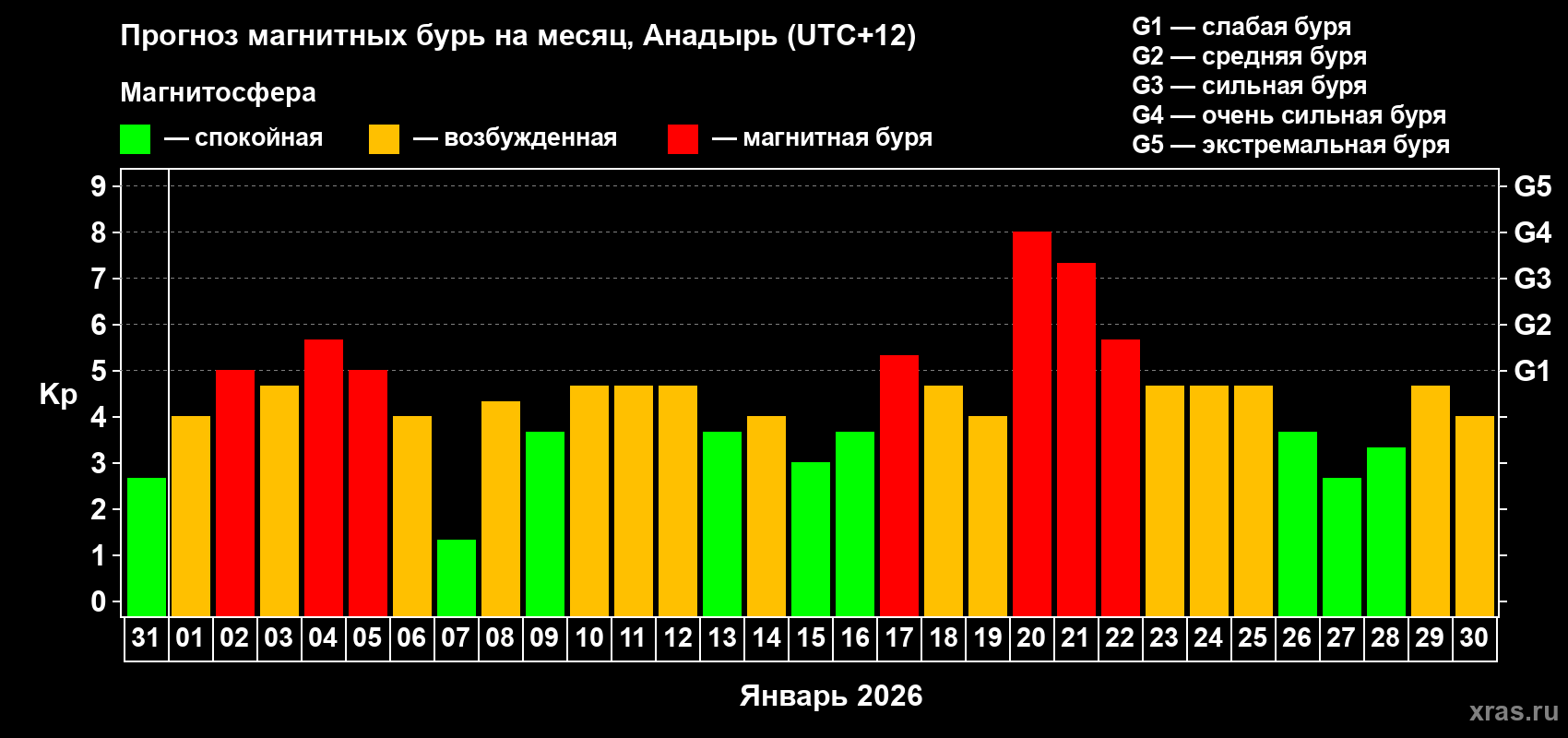 Прогноз максимального суточного геомагнитного индекса Kp на <b>1 месяц</b> (31 день) <b>с 31 декабря 2025 г по 30 января 2026 г</b>