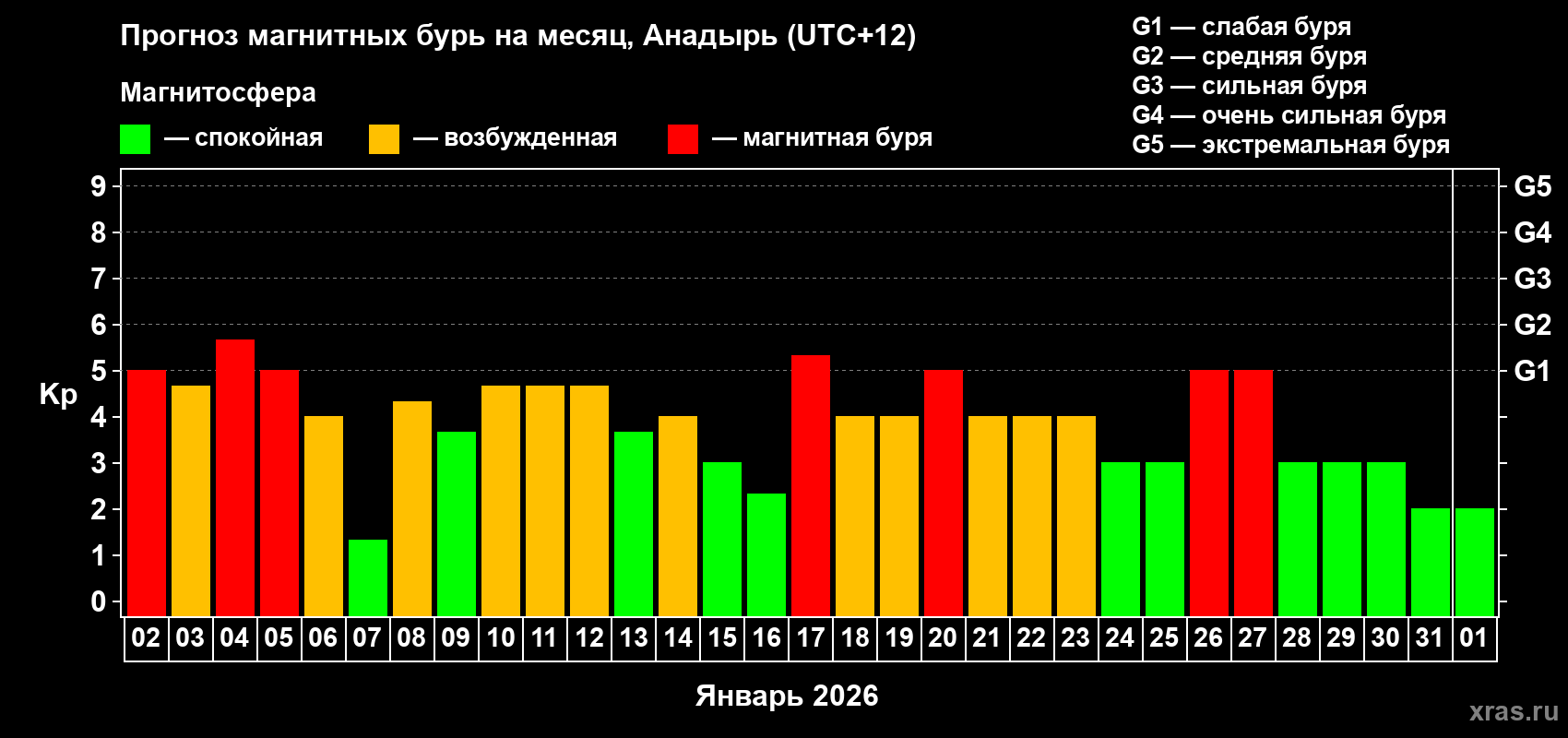 Прогноз максимального суточного геомагнитного индекса&nbsp;Kp на <b>1 месяц</b> (31 день) <b>с 02 января по 01 февраля 2026 г</b>