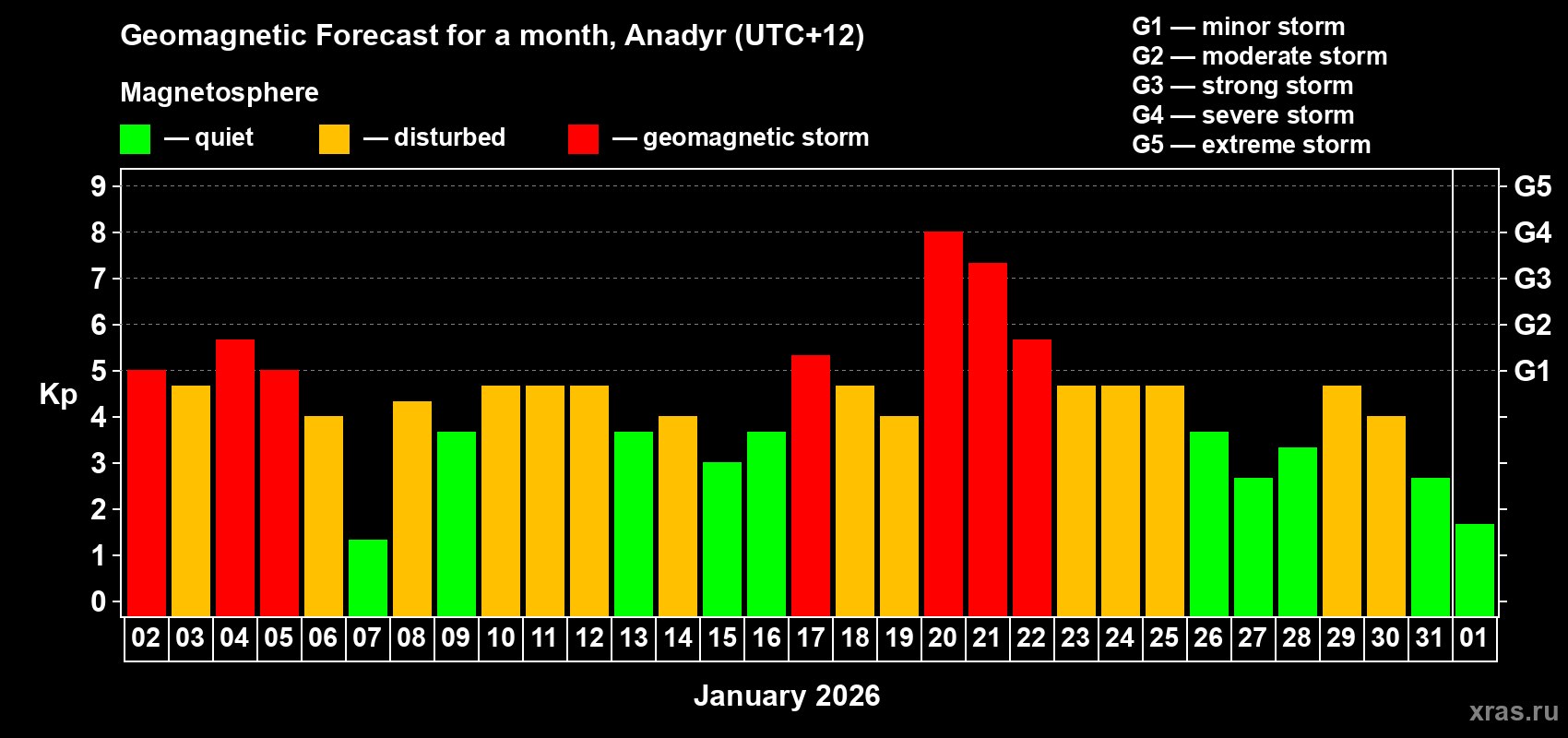Forecast of the daily maximal value of geomagnetic index Kp for <b>1 month</b> (31 days) <b>from Jan 02, 2026 to Feb 01, 2026</b>