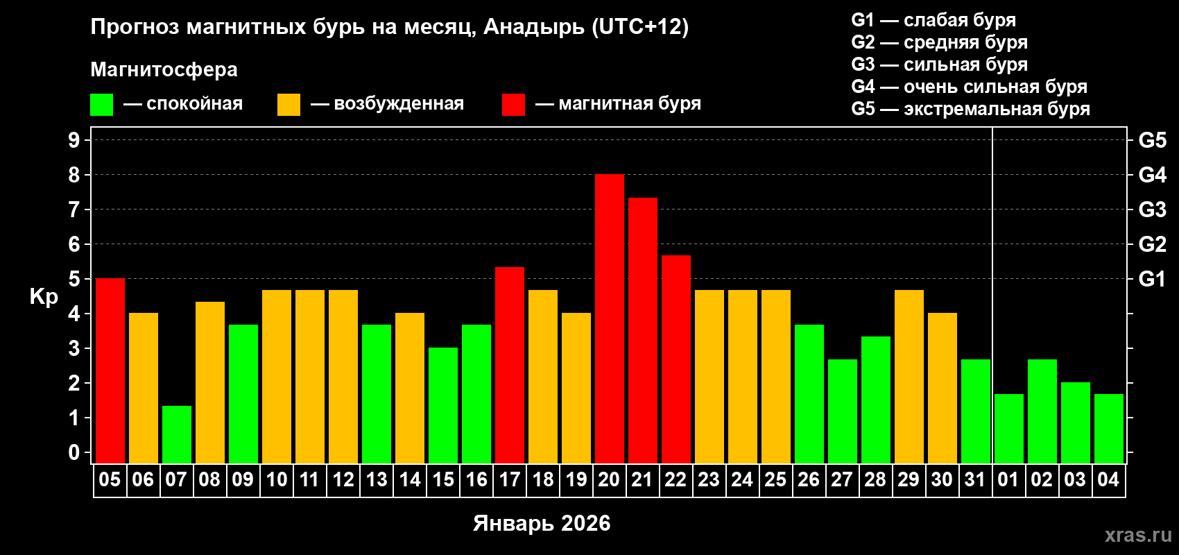 Прогноз максимального суточного геомагнитного индекса&nbsp;Kp на <b>1 месяц</b> (31 день) <b>с 05 января по 04 февраля 2026 г</b>