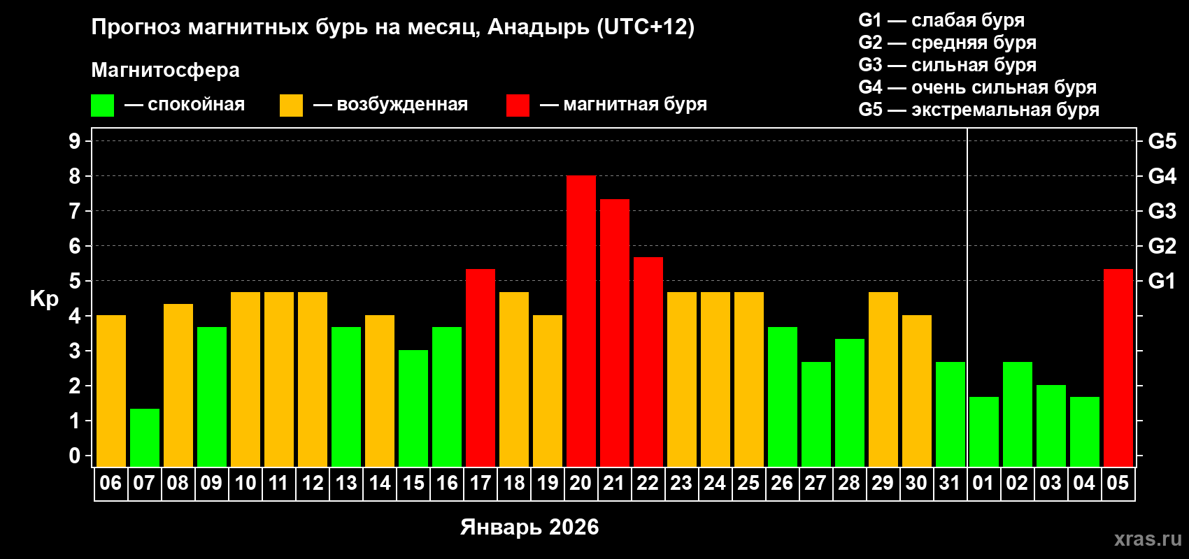 Прогноз максимального суточного геомагнитного индекса&nbsp;Kp на <b>1 месяц</b> (31 день) <b>с 06 января по 05 февраля 2026 г</b>