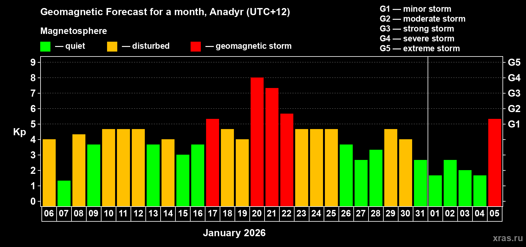 Forecast of the daily maximal value of geomagnetic index&nbsp;Kp for <b>1 month</b> (31 days) <b>from Jan 06, 2026 to Feb 05, 2026</b>