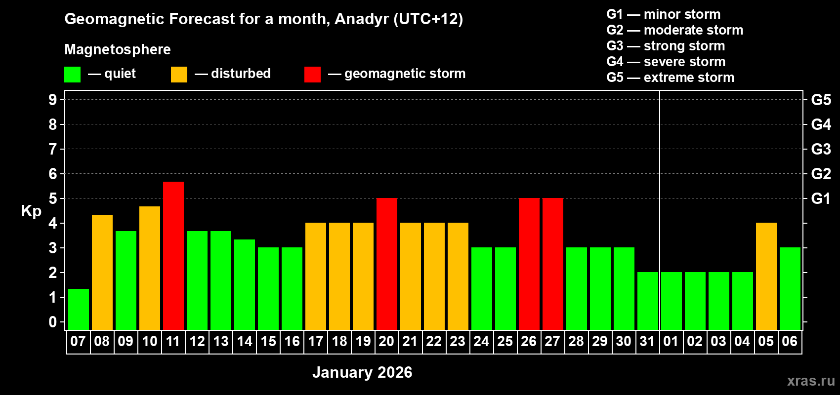 Forecast of the daily maximal value of geomagnetic index Kp for <b>1 month</b> (31 days) <b>from Jan 07, 2026 to Feb 06, 2026</b>