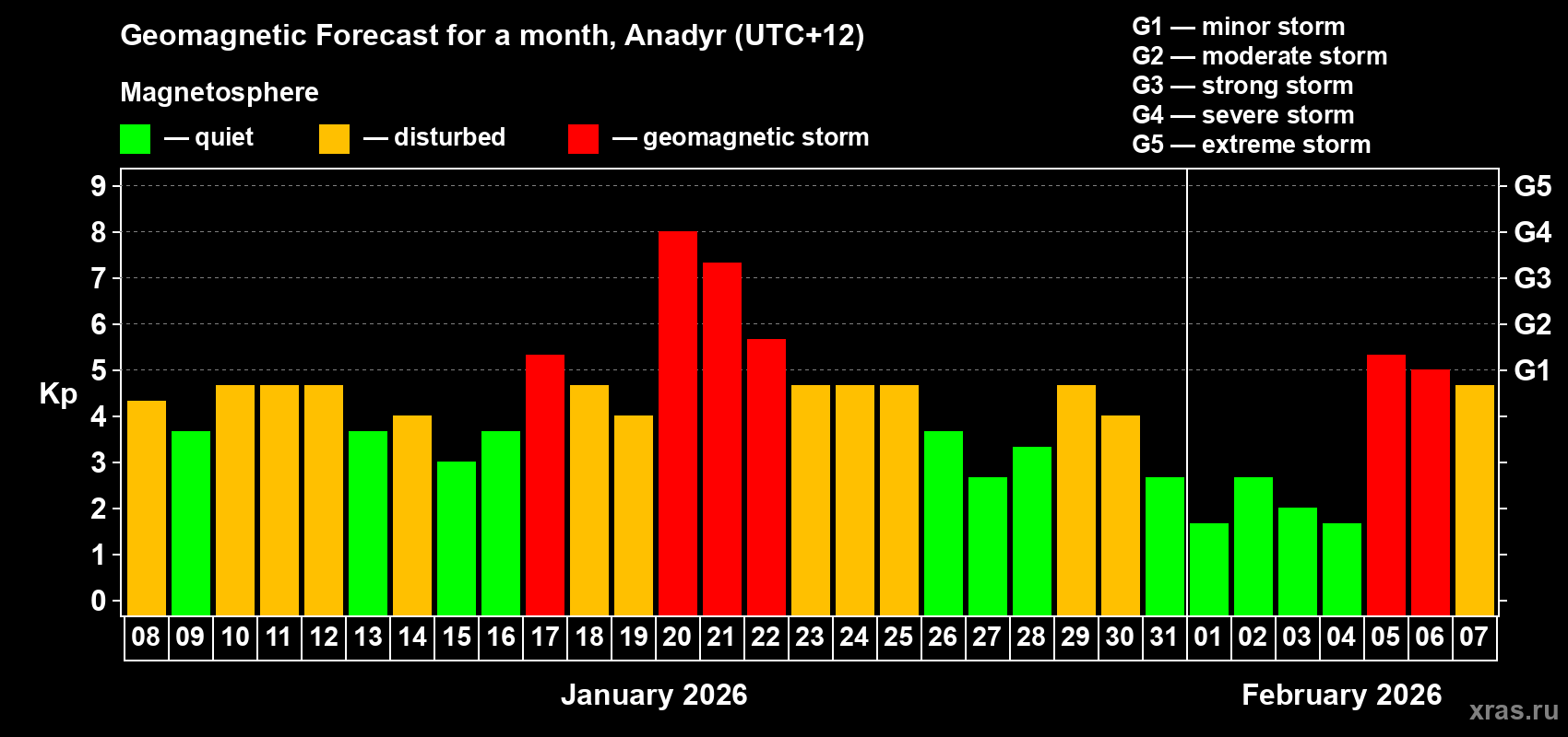 Forecast of the daily maximal value of geomagnetic index&nbsp;Kp for <b>1 month</b> (31 days) <b>from Jan 08, 2026 to Feb 07, 2026</b>