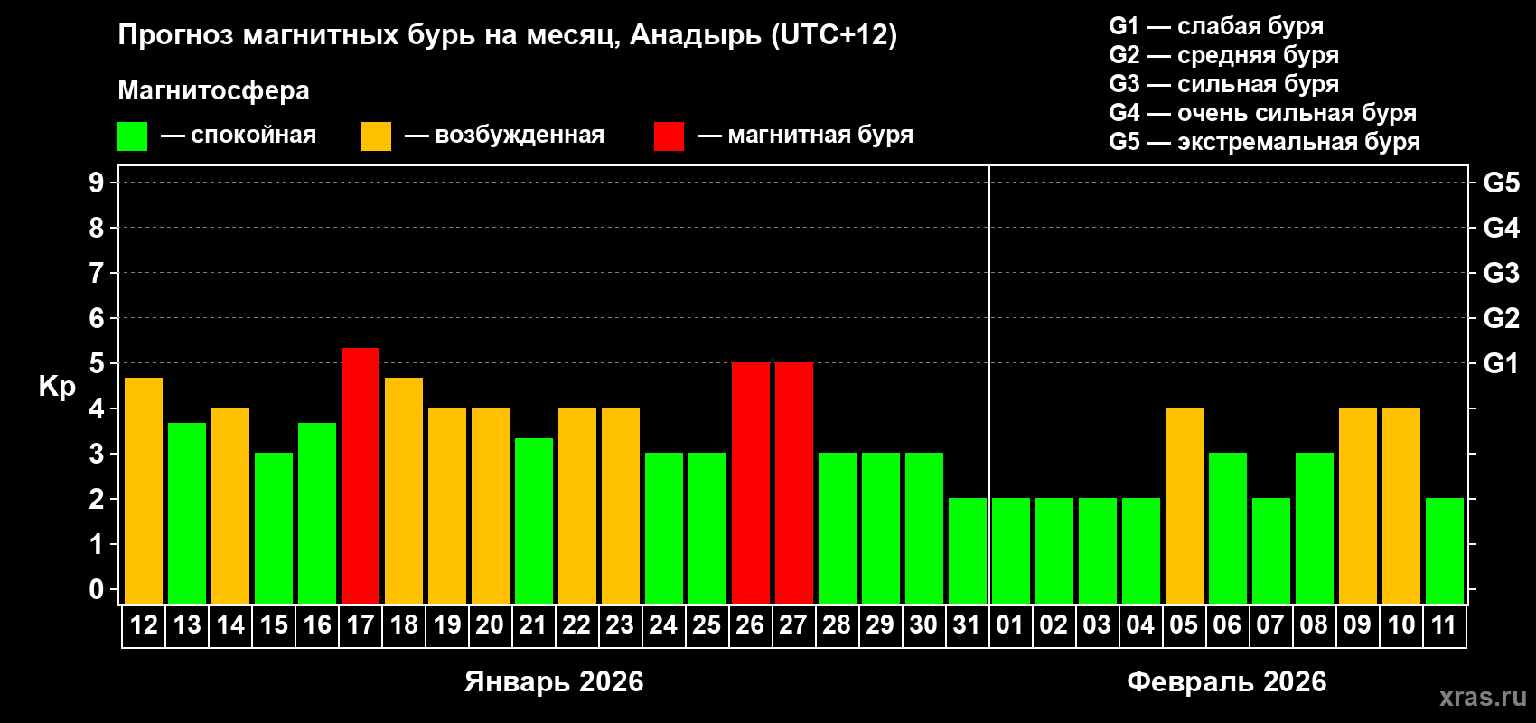 Прогноз максимального суточного геомагнитного индекса&nbsp;Kp на <b>1 месяц</b> (31 день) <b>с 12 января по 11 февраля 2026 г</b>
