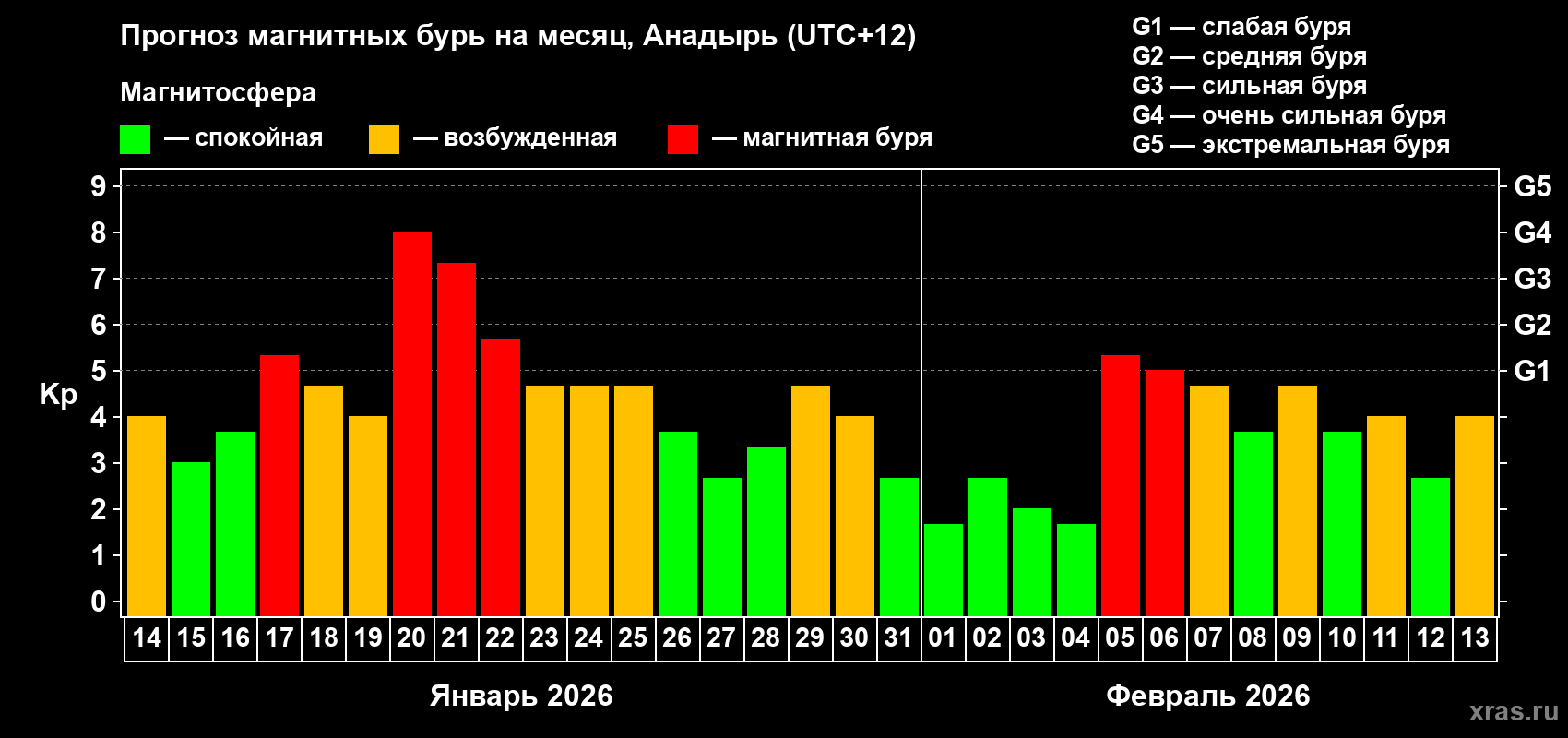 Прогноз максимального суточного геомагнитного индекса&nbsp;Kp на <b>1 месяц</b> (31 день) <b>с 14 января по 13 февраля 2026 г</b>