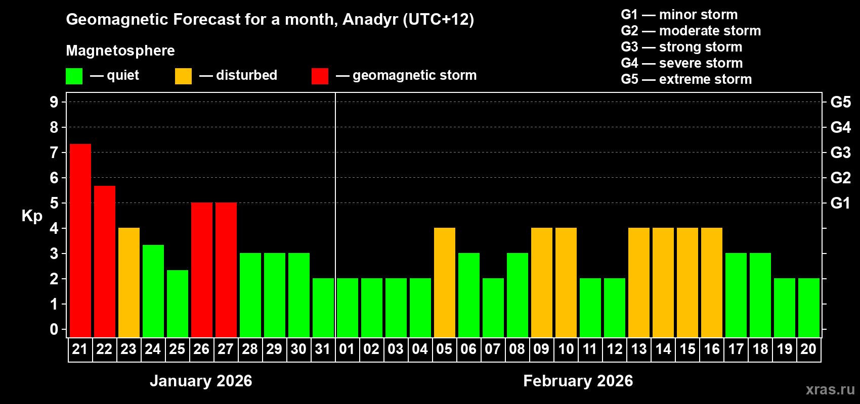 Forecast of the daily maximal value of geomagnetic index&nbsp;Kp for <b>1 month</b> (31 days) <b>from Jan 21, 2026 to Feb 20, 2026</b>