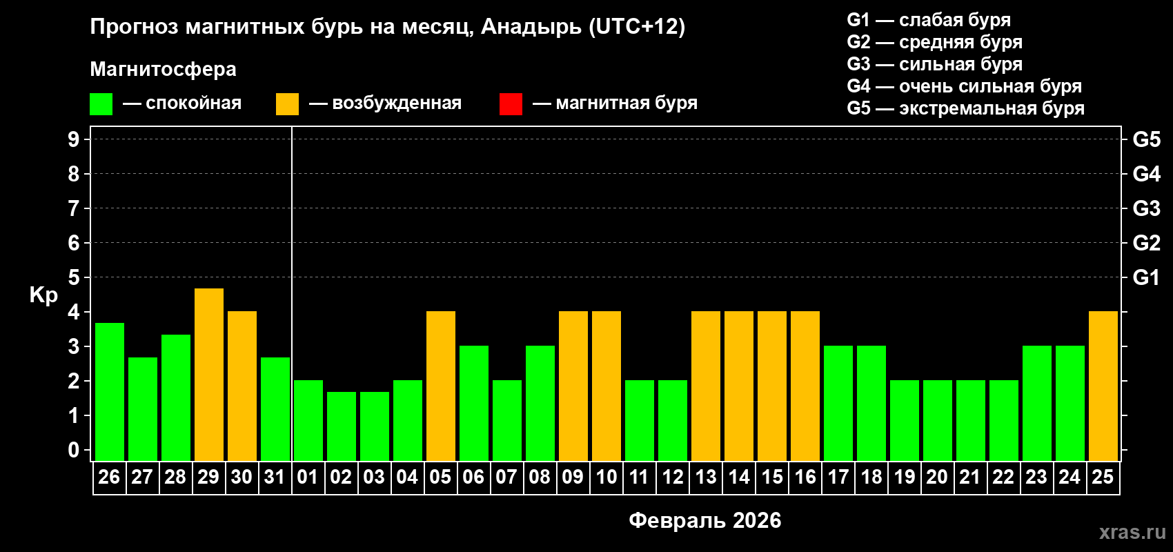 Прогноз максимального суточного геомагнитного индекса Kp на <b>1 месяц</b> (31 день) <b>с 26 января по 25 февраля 2026 г</b>
