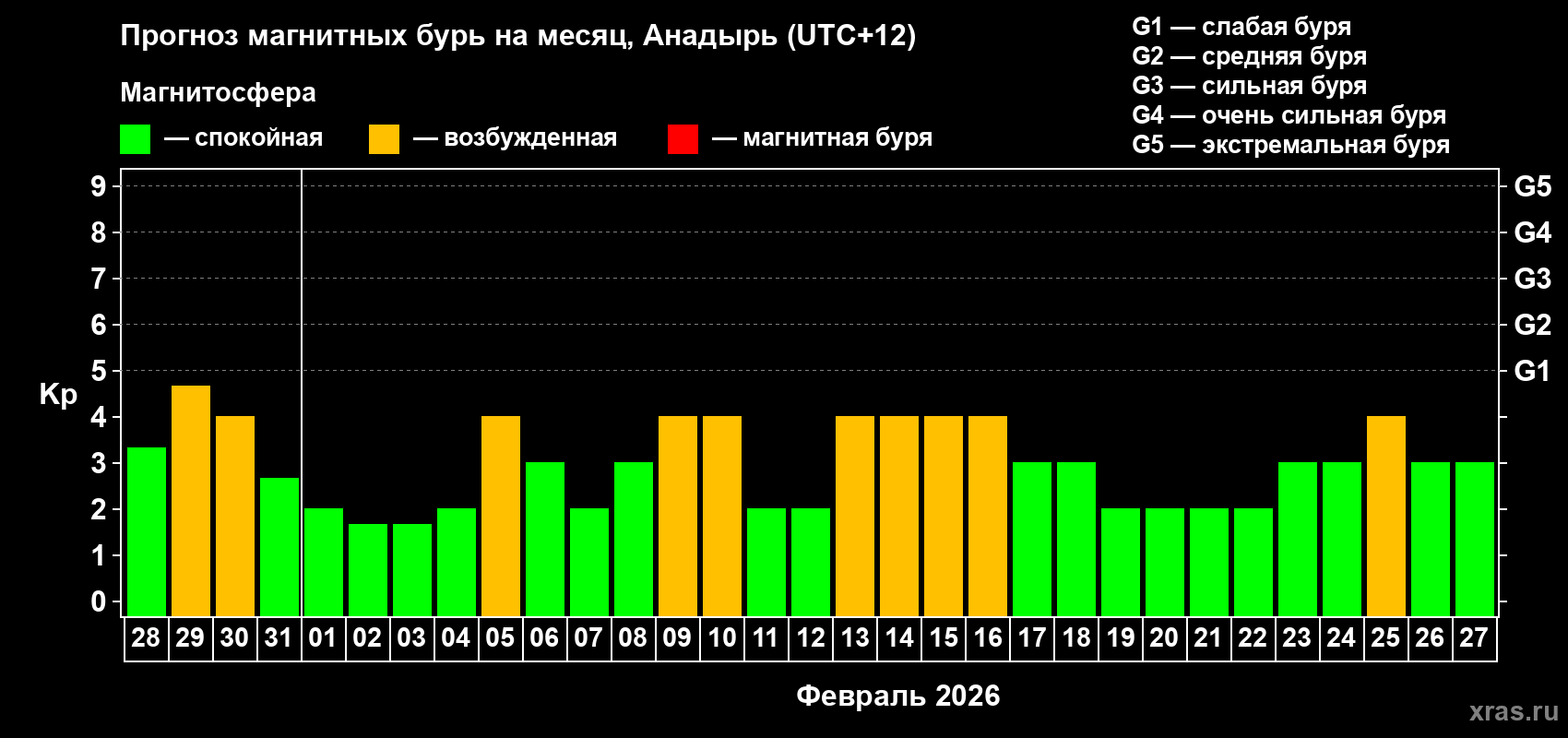 Прогноз максимального суточного геомагнитного индекса Kp на <b>1 месяц</b> (31 день) <b>с 28 января по 27 февраля 2026 г</b>