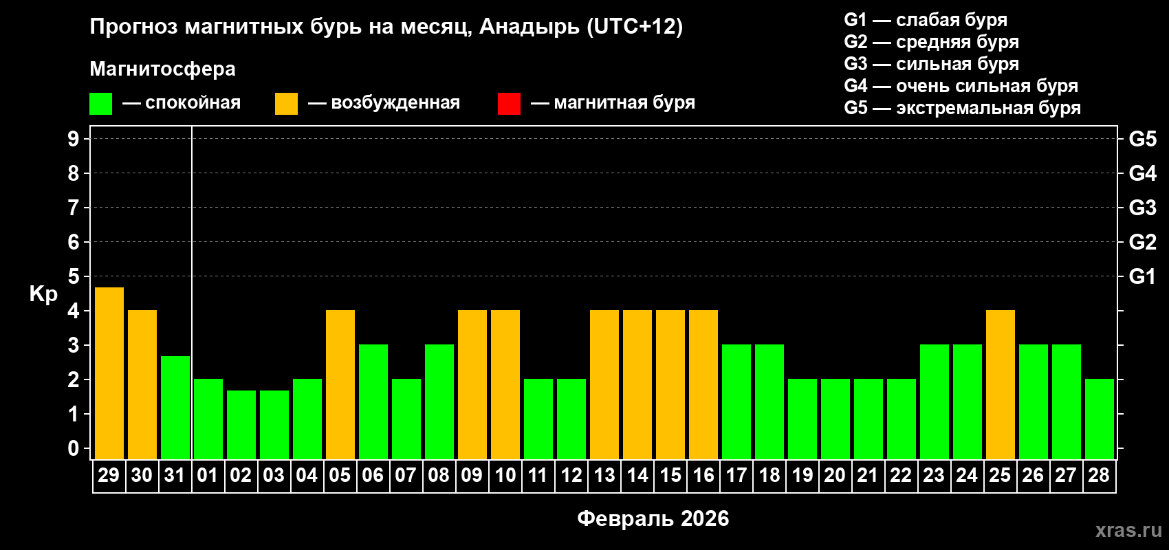 Прогноз максимального суточного геомагнитного индекса Kp на <b>1 месяц</b> (31 день) <b>с 29 января по 28 февраля 2026 г</b>