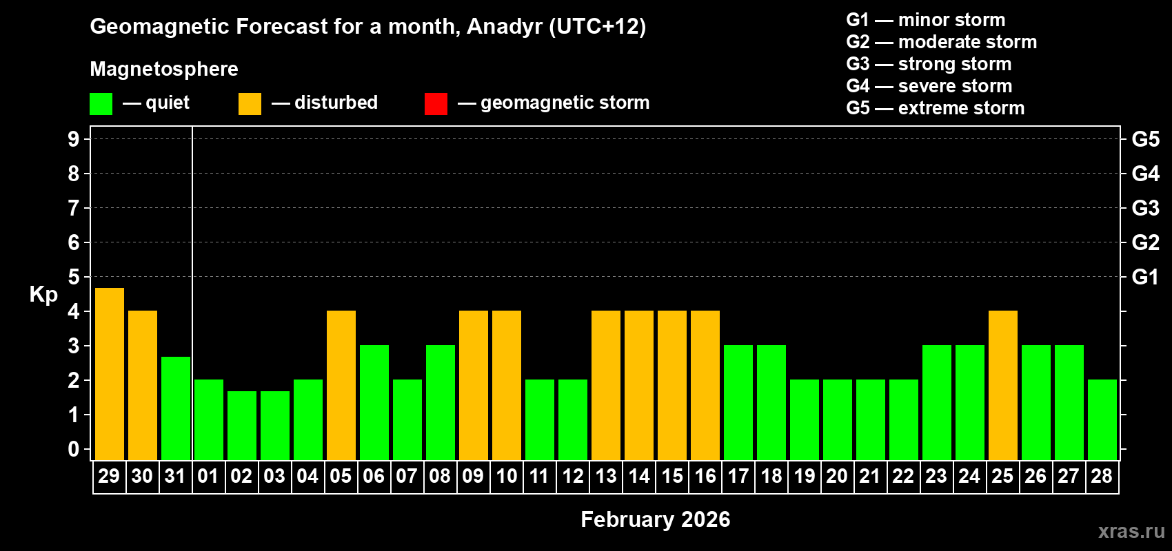 Forecast of the daily maximal value of geomagnetic index Kp for <b>1 month</b> (31 days) <b>from Jan 29, 2026 to Feb 28, 2026</b>