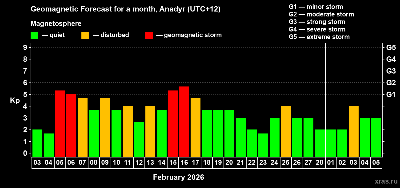 Forecast of the daily maximal value of geomagnetic index Kp for <b>1 month</b> (31 days) <b>from Feb 03, 2026 to Mar 05, 2026</b>