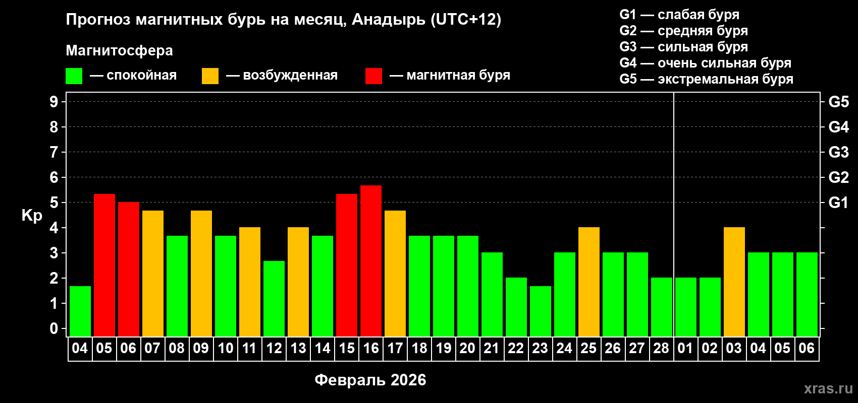 Прогноз максимального суточного геомагнитного индекса&nbsp;Kp на <b>1 месяц</b> (31 день) <b>с 04 февраля по 06 марта 2026 г</b>