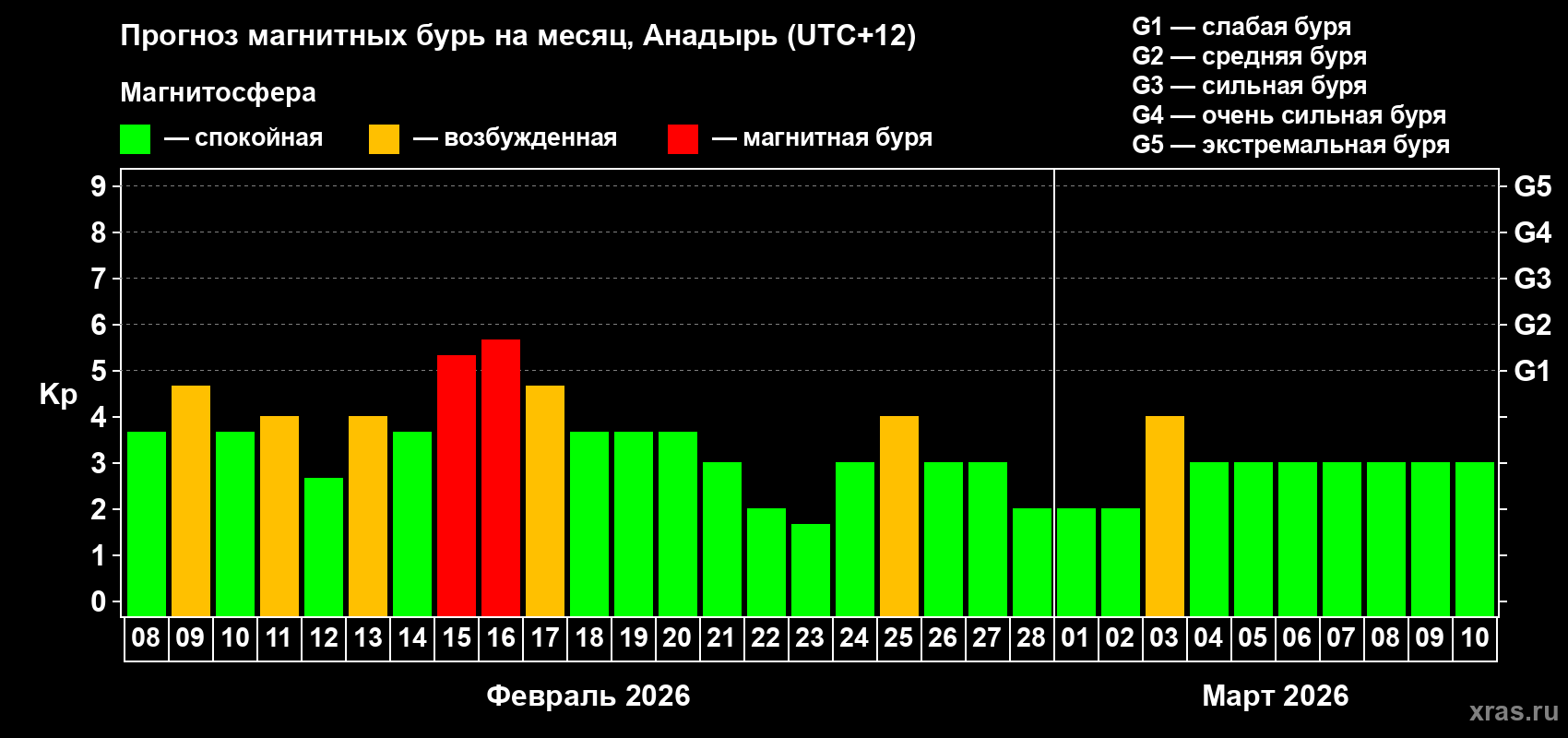 Прогноз максимального суточного геомагнитного индекса&nbsp;Kp на <b>1 месяц</b> (31 день) <b>с 08 февраля по 10 марта 2026 г</b>