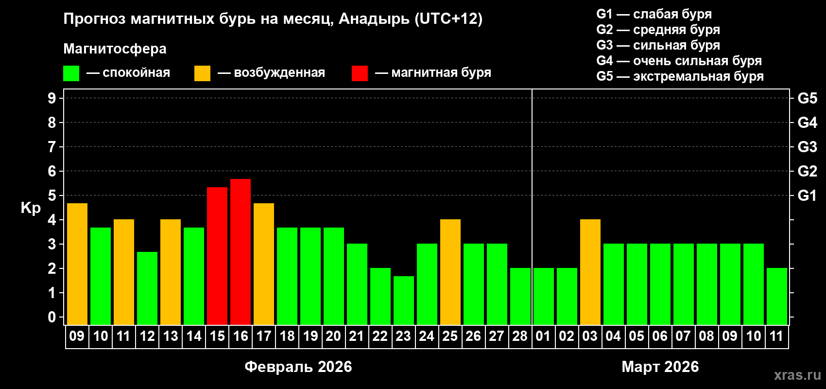 Прогноз максимального суточного геомагнитного индекса&nbsp;Kp на <b>1 месяц</b> (31 день) <b>с 09 февраля по 11 марта 2026 г</b>