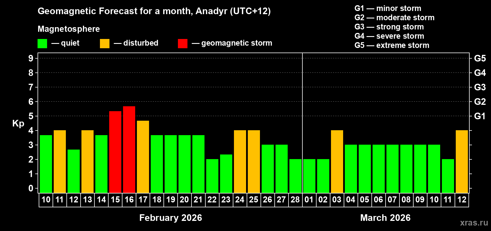 Forecast of the daily maximal value of geomagnetic index&nbsp;Kp for <b>1 month</b> (31 days) <b>from Feb 10, 2026 to Mar 12, 2026</b>