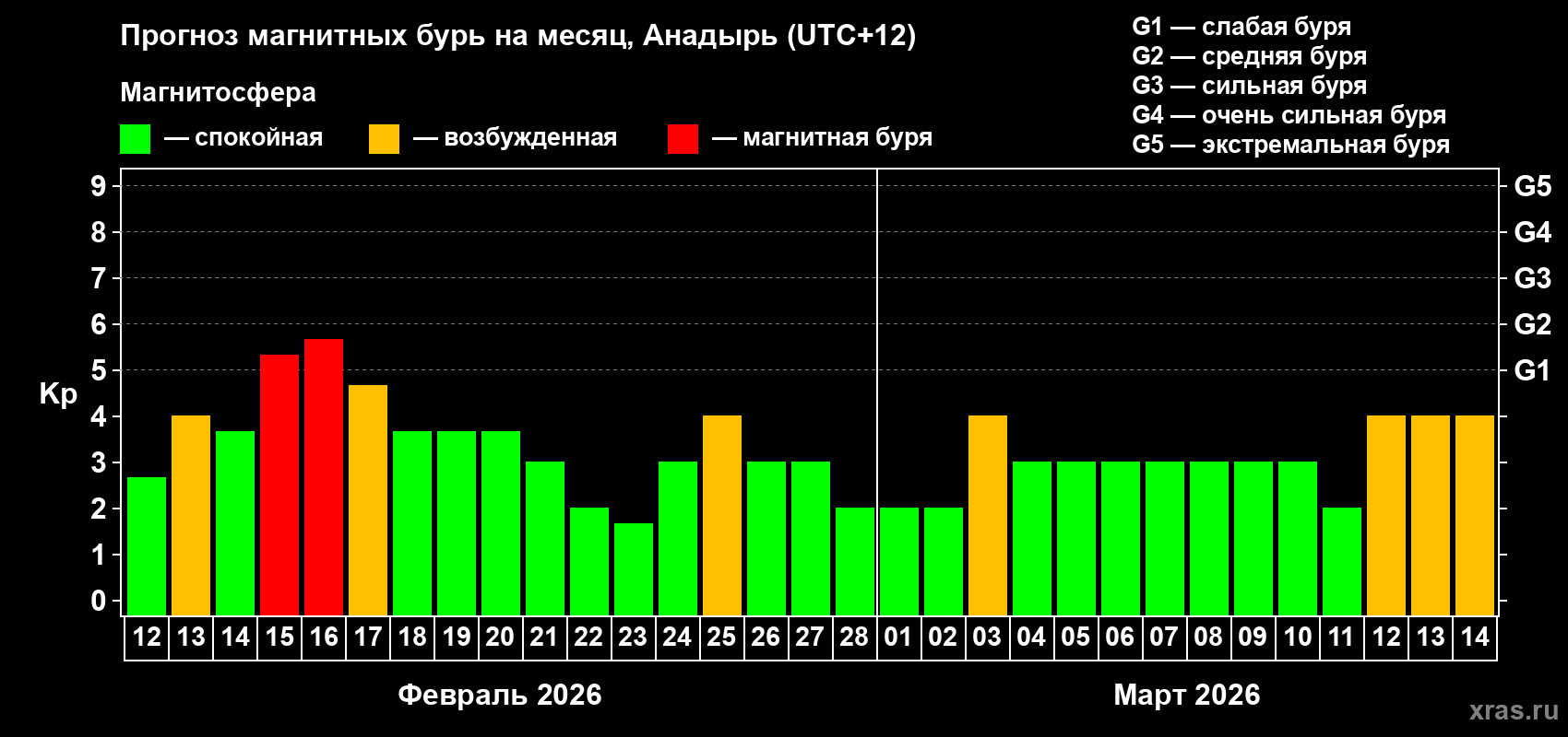 Прогноз максимального суточного геомагнитного индекса&nbsp;Kp на <b>1 месяц</b> (31 день) <b>с 12 февраля по 14 марта 2026 г</b>