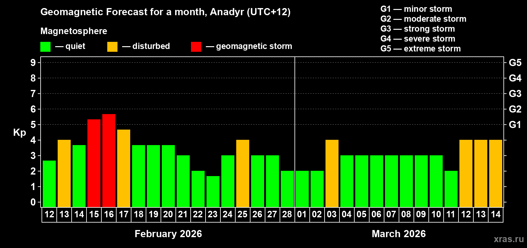 Forecast of the daily maximal value of geomagnetic index&nbsp;Kp for <b>1 month</b> (31 days) <b>from Feb 12, 2026 to Mar 14, 2026</b>