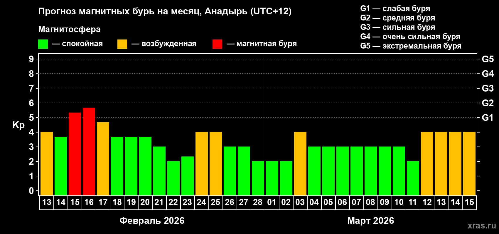 Прогноз максимального суточного геомагнитного индекса&nbsp;Kp на <b>1 месяц</b> (31 день) <b>с 13 февраля по 15 марта 2026 г</b>
