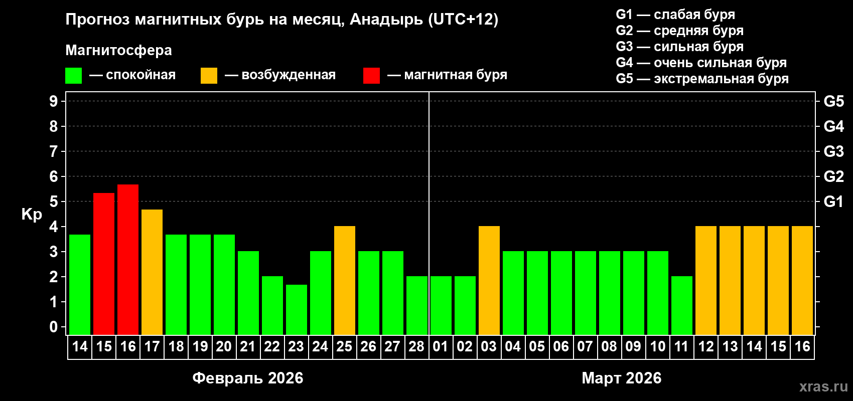 Прогноз максимального суточного геомагнитного индекса&nbsp;Kp на <b>1 месяц</b> (31 день) <b>с 14 февраля по 16 марта 2026 г</b>