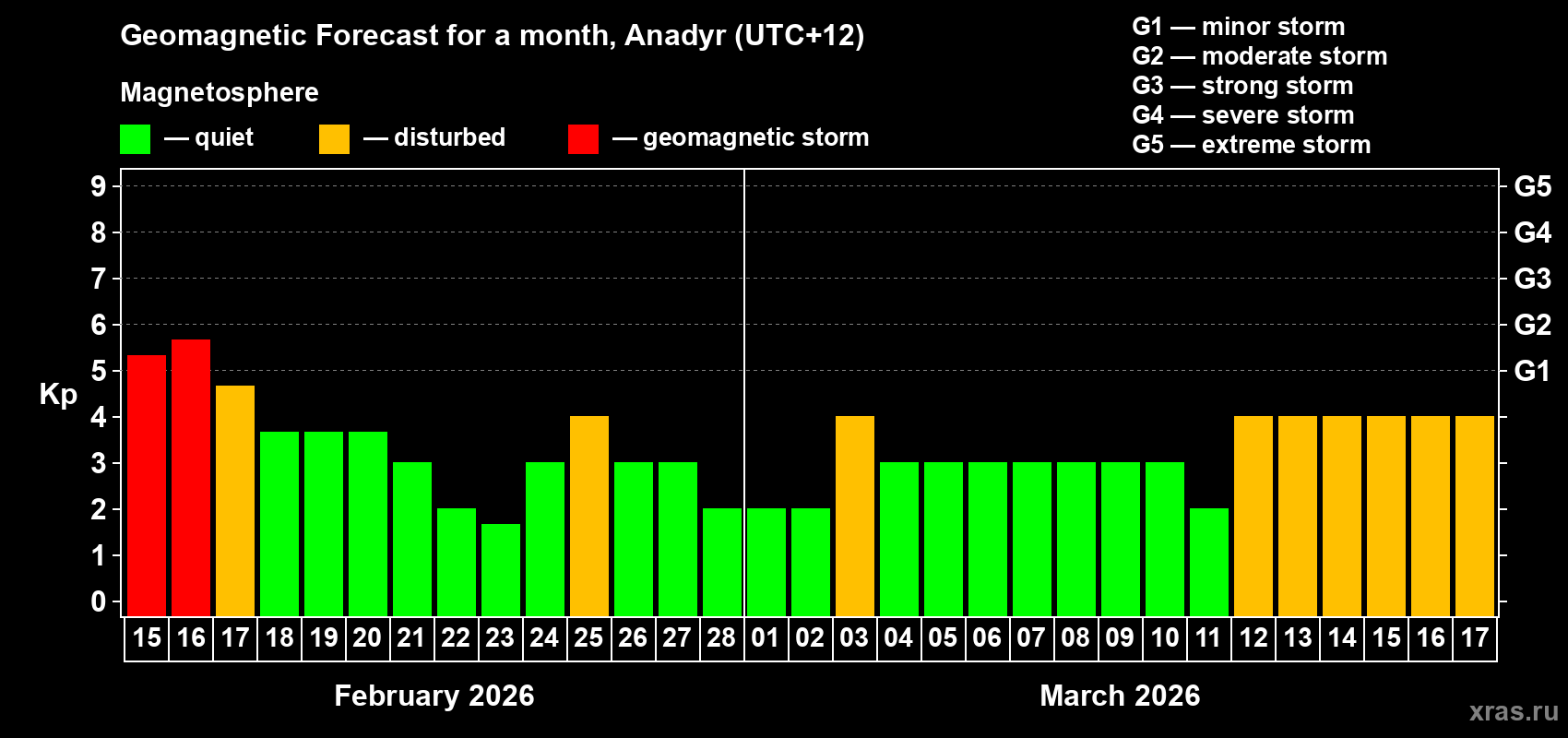 Forecast of the daily maximal value of geomagnetic index&nbsp;Kp for <b>1 month</b> (31 days) <b>from Feb 15, 2026 to Mar 17, 2026</b>