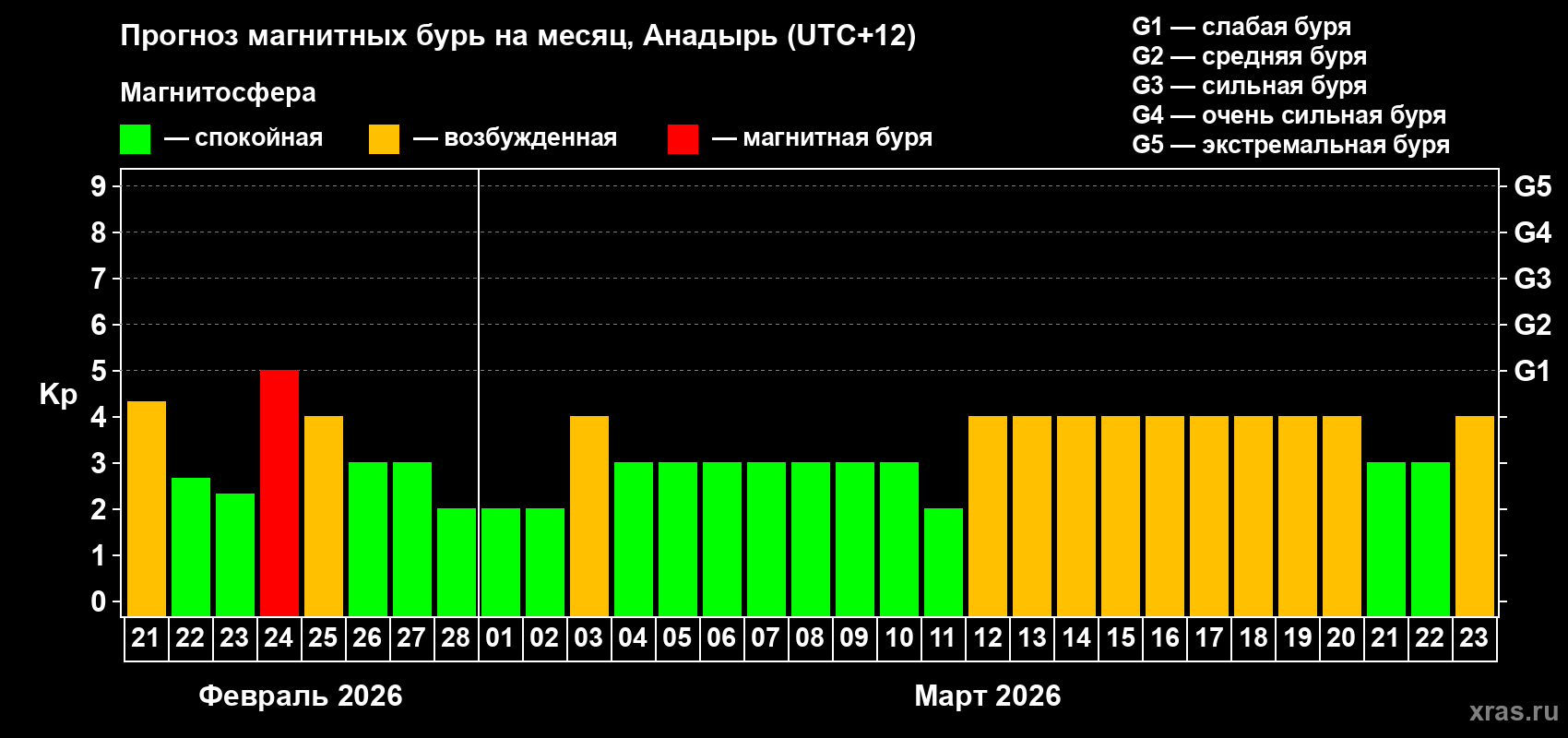 Прогноз максимального суточного геомагнитного индекса&nbsp;Kp на <b>1 месяц</b> (31 день) <b>с 21 февраля по 23 марта 2026 г</b>