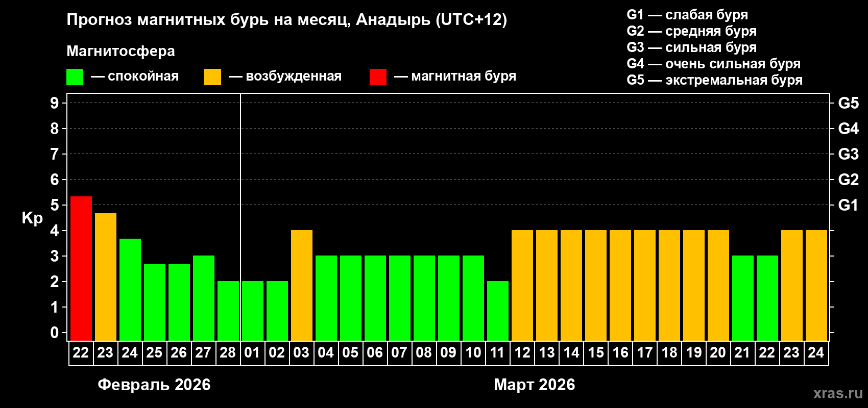 Прогноз максимального суточного геомагнитного индекса Kp на <b>1 месяц</b> (31 день) <b>с 22 февраля по 24 марта 2026 г</b>