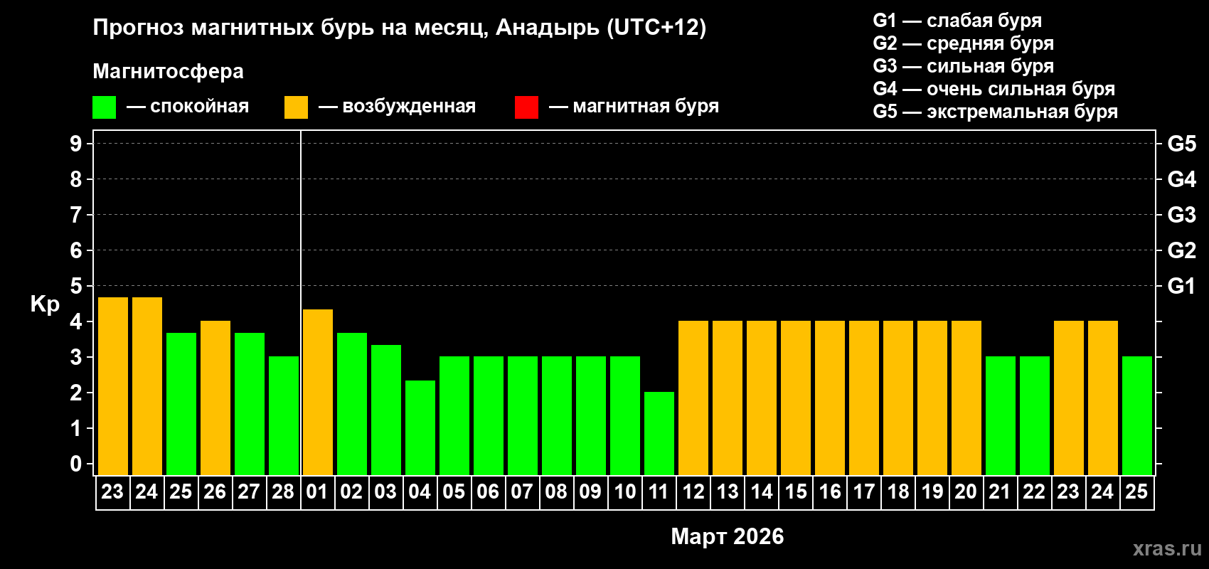 Прогноз максимального суточного геомагнитного индекса Kp на <b>1 месяц</b> (31 день) <b>с 23 февраля по 25 марта 2026 г</b>