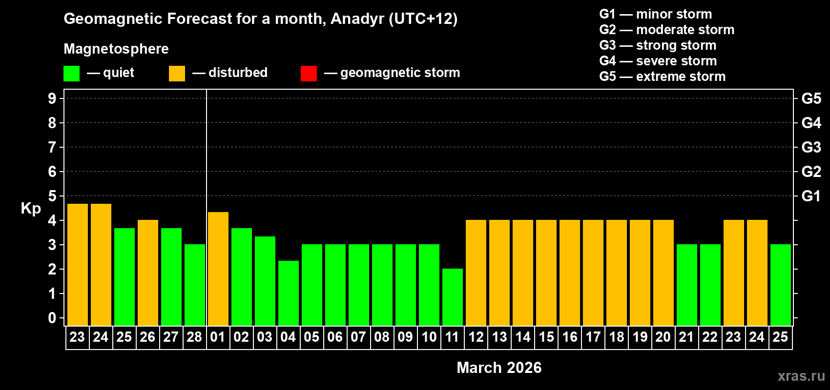 Forecast of the daily maximal value of geomagnetic index&nbsp;Kp for <b>1 month</b> (31 days) <b>from Feb 23, 2026 to Mar 25, 2026</b>