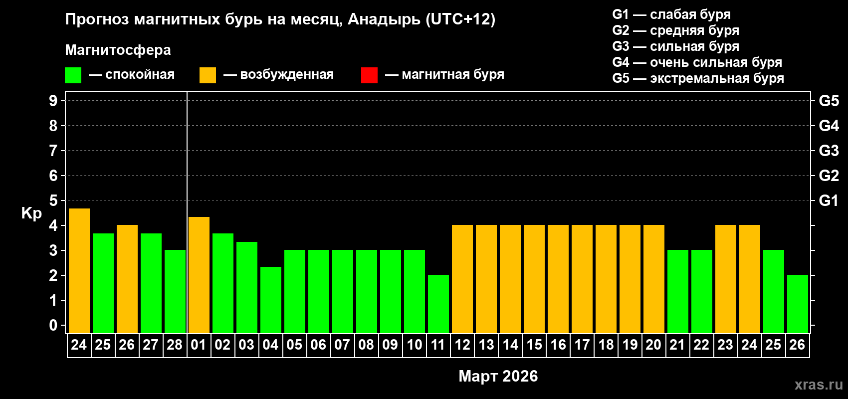 Прогноз максимального суточного геомагнитного индекса Kp на <b>1 месяц</b> (31 день) <b>с 24 февраля по 26 марта 2026 г</b>