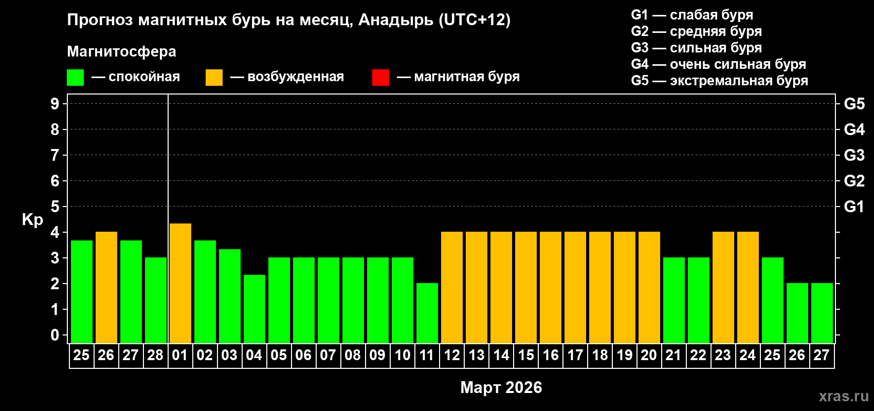 Прогноз максимального суточного геомагнитного индекса Kp на <b>1 месяц</b> (31 день) <b>с 25 февраля по 27 марта 2026 г</b>