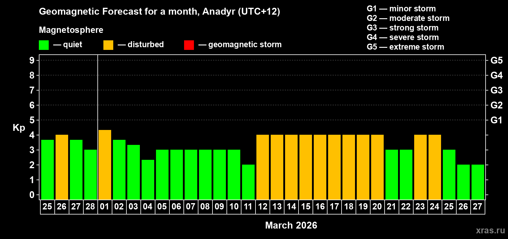 Forecast of the daily maximal value of geomagnetic index&nbsp;Kp for <b>1 month</b> (31 days) <b>from Feb 25, 2026 to Mar 27, 2026</b>