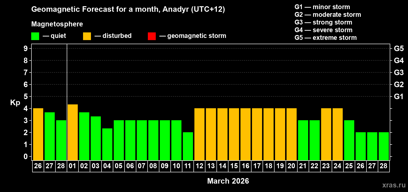 Forecast of the daily maximal value of geomagnetic index&nbsp;Kp for <b>1 month</b> (31 days) <b>from Feb 26, 2026 to Mar 28, 2026</b>
