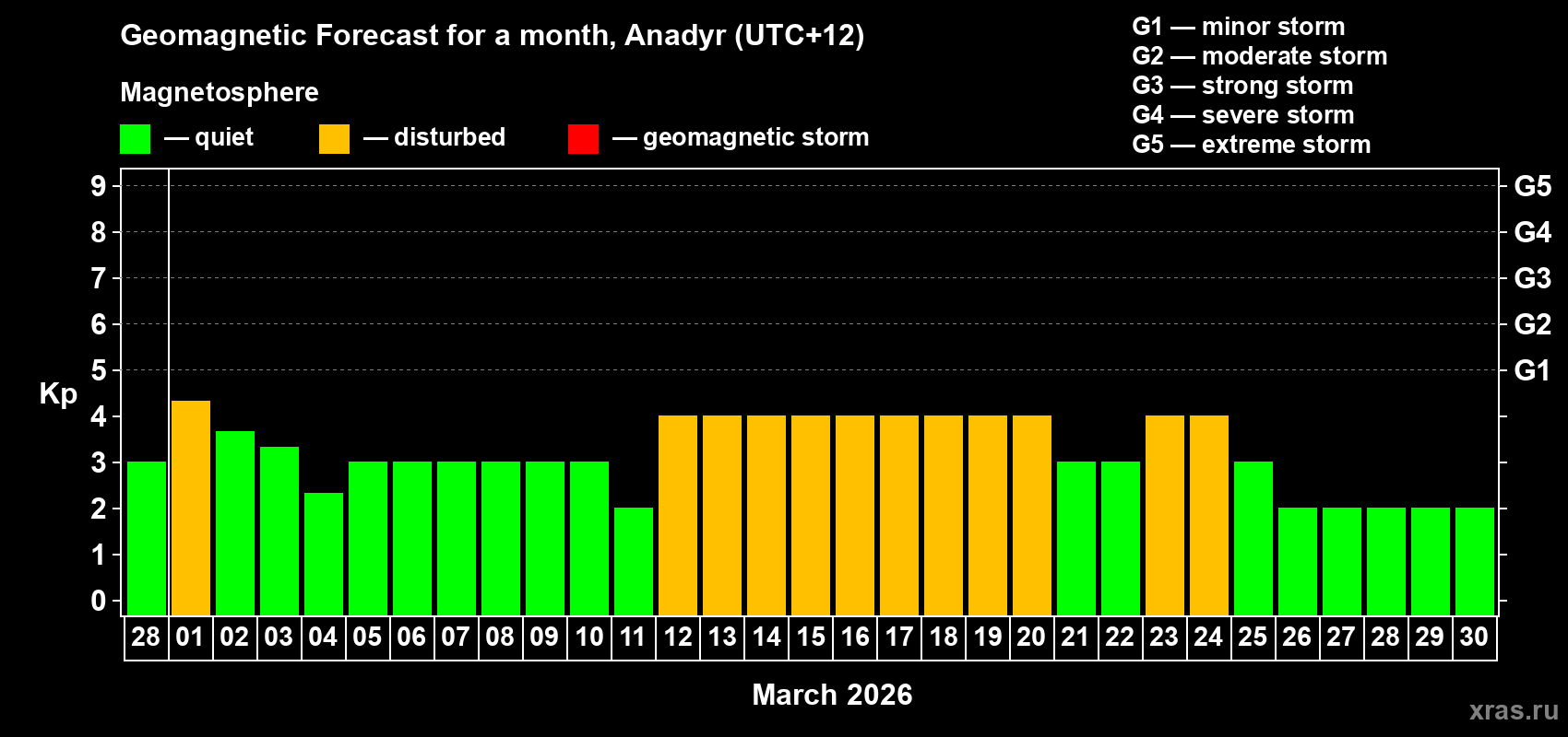 Forecast of the daily maximal value of geomagnetic index&nbsp;Kp for <b>1 month</b> (31 days) <b>from Feb 28, 2026 to Mar 30, 2026</b>