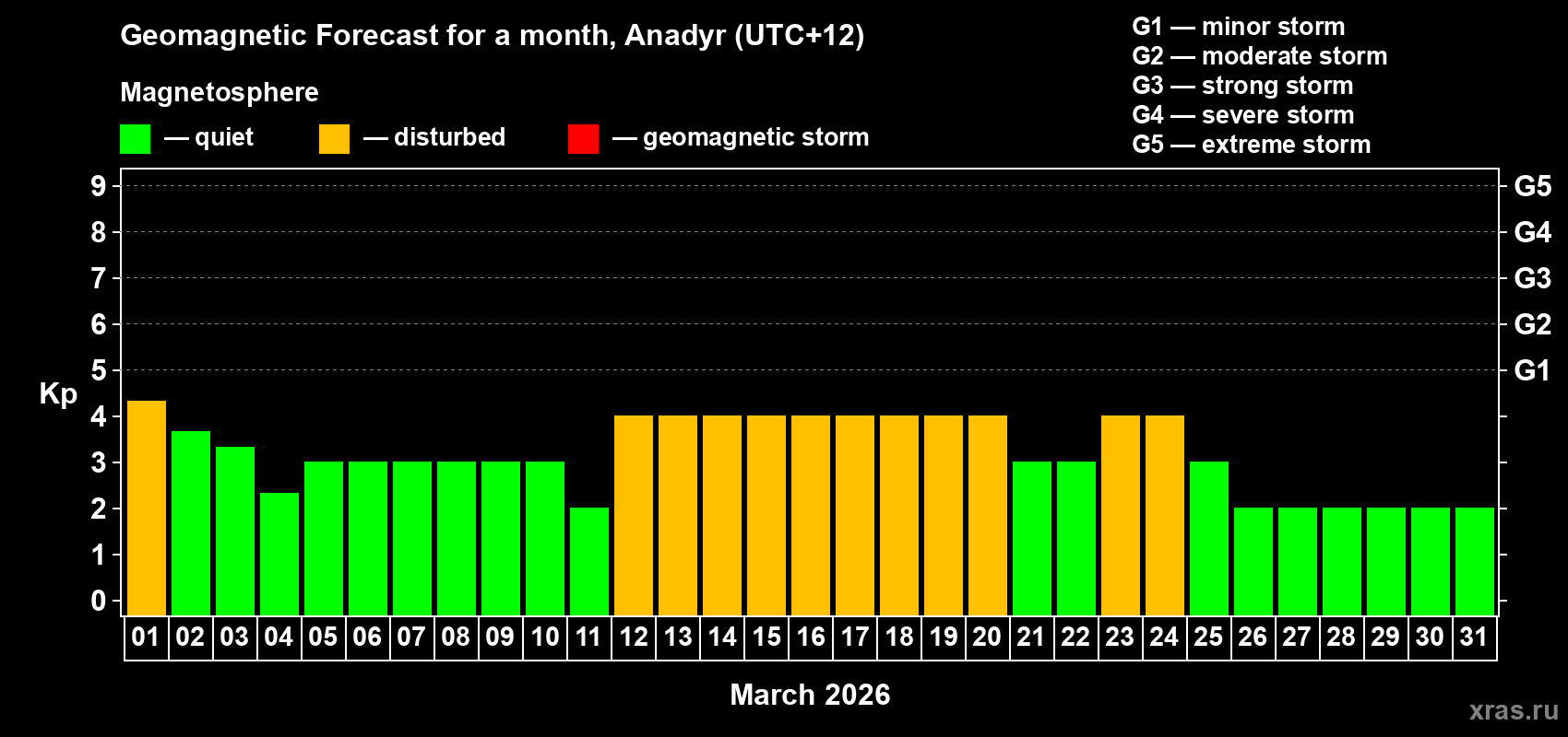 Forecast of the daily maximal value of geomagnetic index&nbsp;Kp for <b>1 month</b> (31 days) <b>from Mar 01, 2026 to Mar 31, 2026</b>