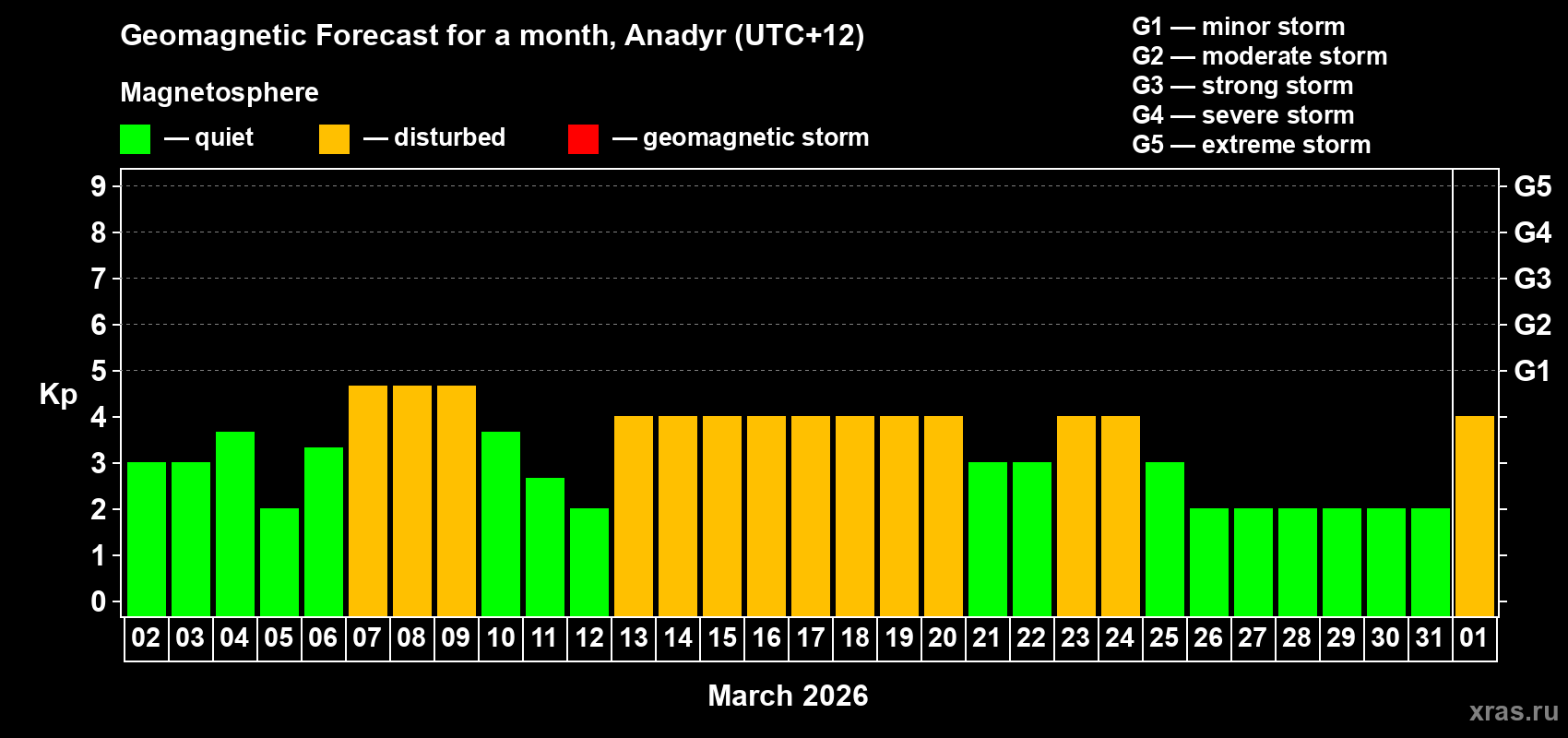 Forecast of the daily maximal value of geomagnetic index&nbsp;Kp for <b>1 month</b> (31 days) <b>from Mar 02, 2026 to Apr 01, 2026</b>